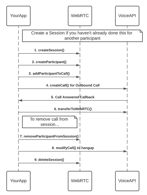 Connecting a WebRTC endpoint