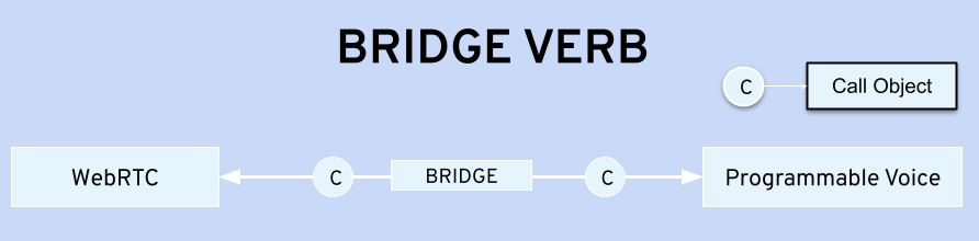 Bridge Verb Model