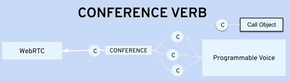 Conference Verb Model