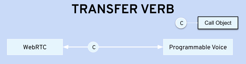 Transfer Verb Model